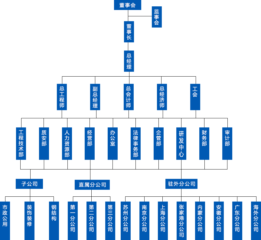 江蘇永坤建設有限公司組織架構